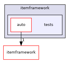 itemframework/tests
